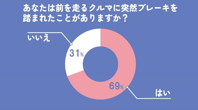 前を走る車に突然ブレーキを踏まれたことがありますかグラフ