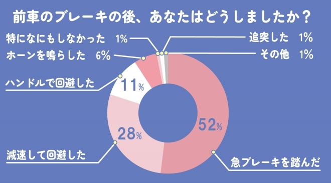 前のクルマにブレーキを踏まれて、自分はどうしたかグラフ