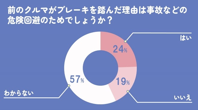 前のクルマのブレーキは危険回避が目的だったのかグラフ