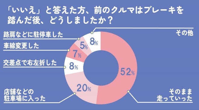 前の車はブレーキを踏んだ後、どうしましたかグラフ