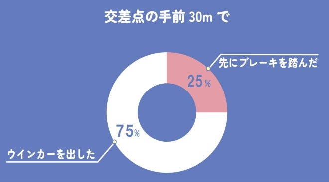 交差点の30m手前でウインカーとブレーキのどちらが先かグラフ