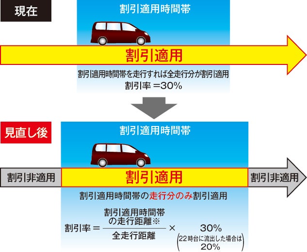 深夜割引の適用時間変更の説明図