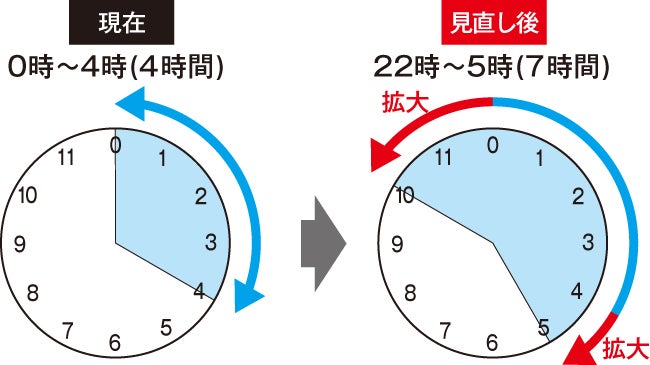 深夜割引適用時間帯の説明図