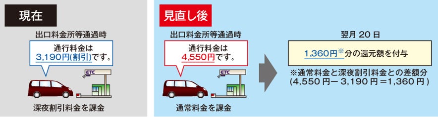 深夜割引の見直し説明図