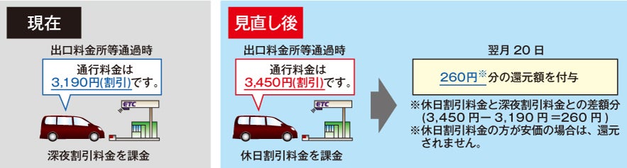 深夜割引の見直し説明図