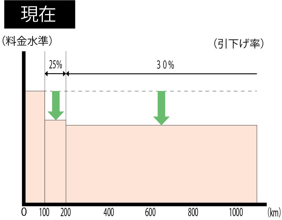 現行の高速道路長距離割引の仕組みグラフ
