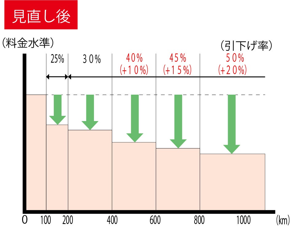 新たな高速道路長距離割引の仕組みグラフ