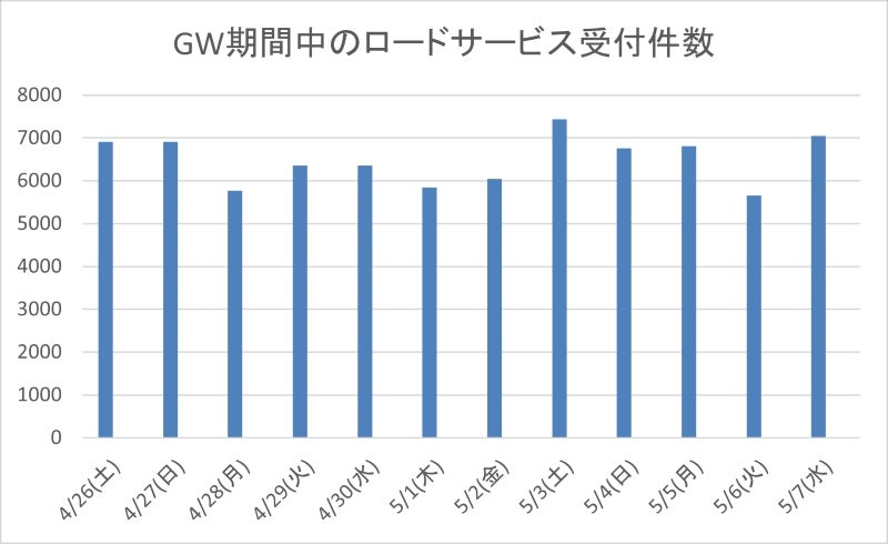 GW繁忙期間におけるJAFロードサービス受付件数