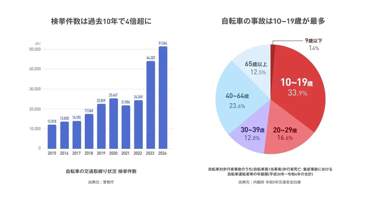 交通取締検挙件数は2024年では約5万件にのぼる