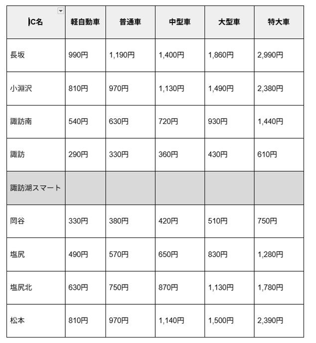 諏訪湖スマートICの料金設定