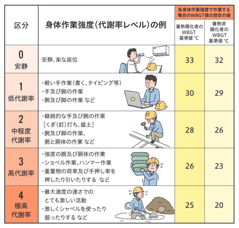 身体作業強度等に応じたWBGT基準値の表組