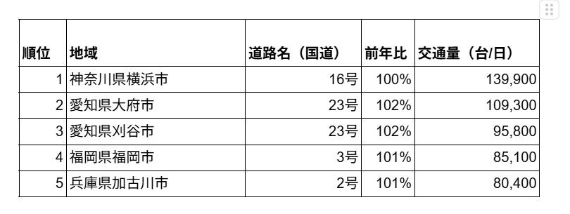 2025年GWで交通量が多かった国道TOP5