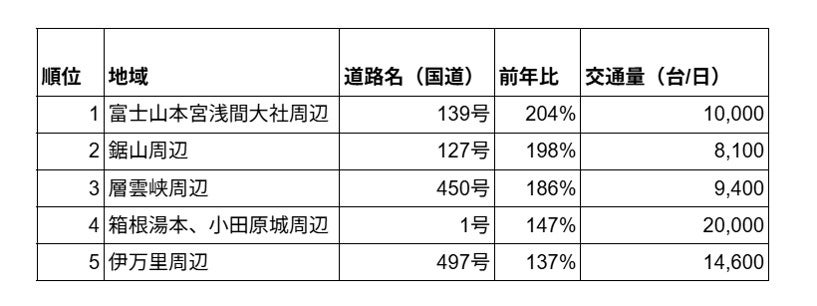 2025年GWで平日と比べ交通量が増えた国道TOP5