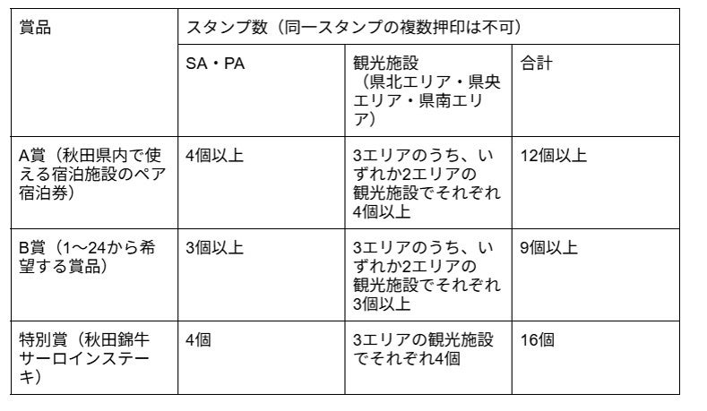 賞品と必要なスタンプ数