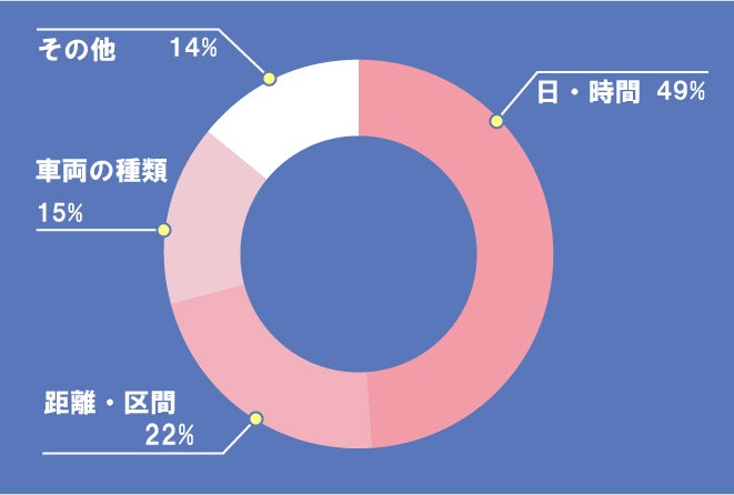 見落とした補助標識の種類は何ですか?グラフ