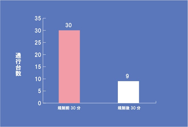 規制開始前後の調査結果グラフ