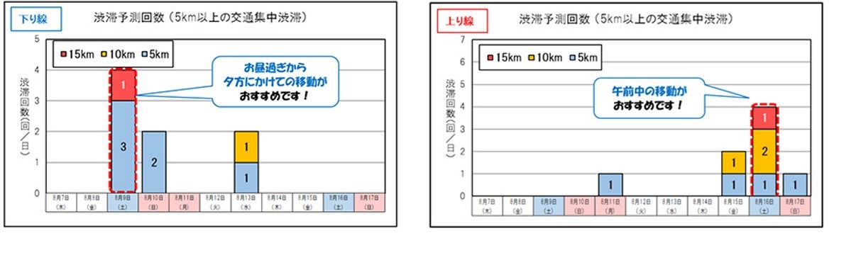 渋滞予測回数（写真＝NEXCO東日本）