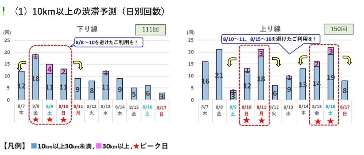 10km以上の渋滞予測（日別回数）（写真＝NEXCO東日本）