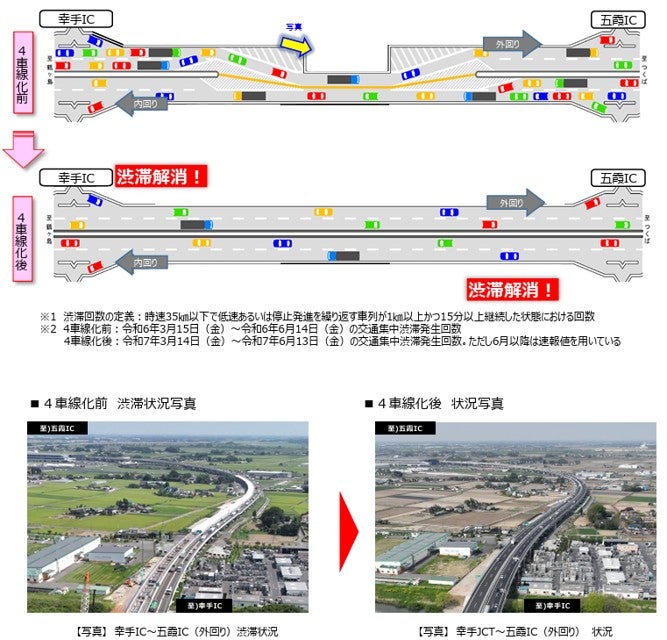 圏央道4車線化による渋滞緩和状況