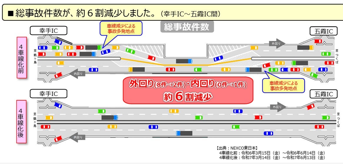幸手IC～五霞IC間で総事故件数が約6割減少