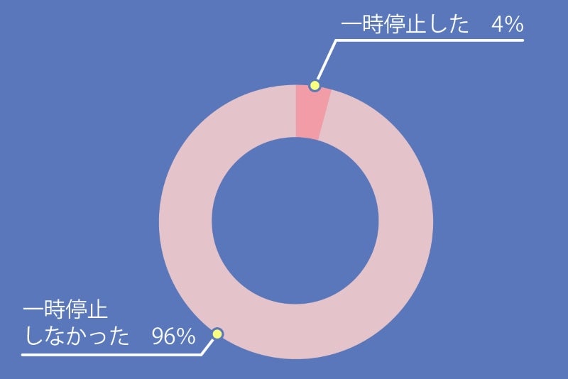 自転車の一時停止率グラフ