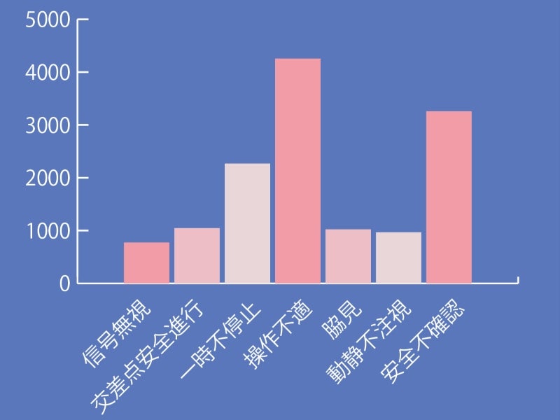 自転車の法令違反別事故件数グラフ