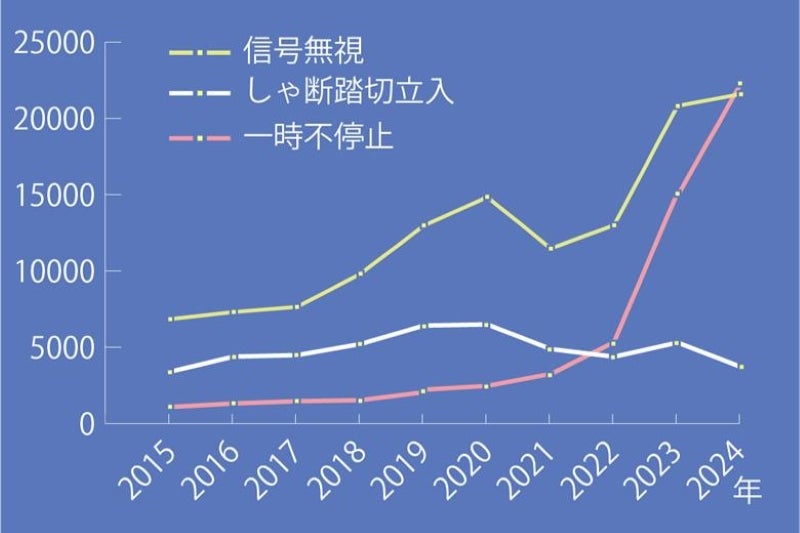 自転車の交通指導取り締まり状況