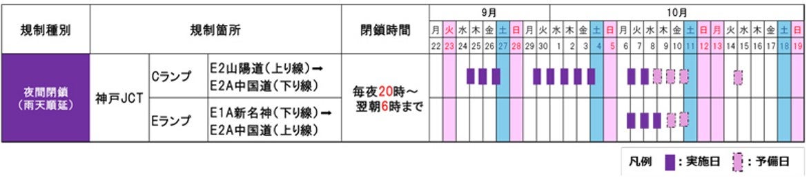 神戸JCT工事のスケジュール（画像＝NEXCO西日本）