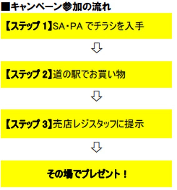 キャンペーン参加方法（写真＝NEXCO中日本）