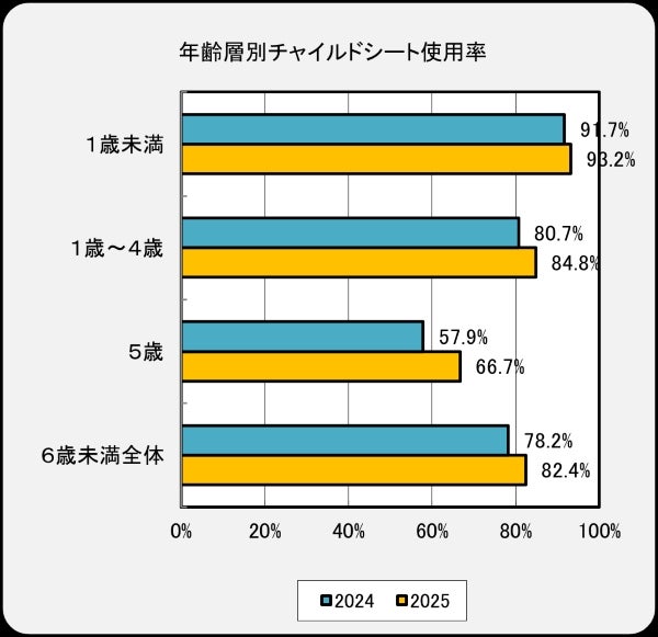 年齢別チャイルドシート使用率｜2024年・2025年比較グラフ
