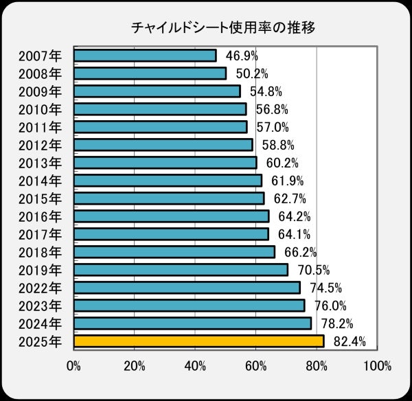 チャイルドシート使用率の推移｜2007年～2025年グラフ