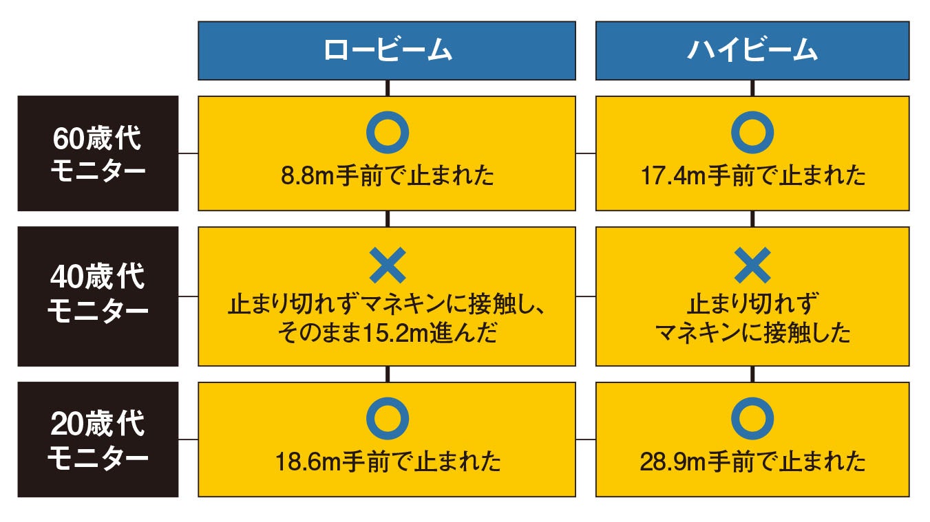 テスト結果の表組