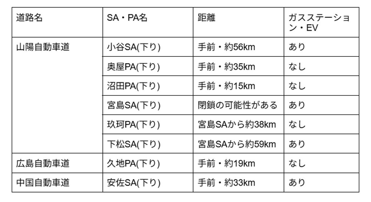 宮島SA周辺の主な休憩施設と距離