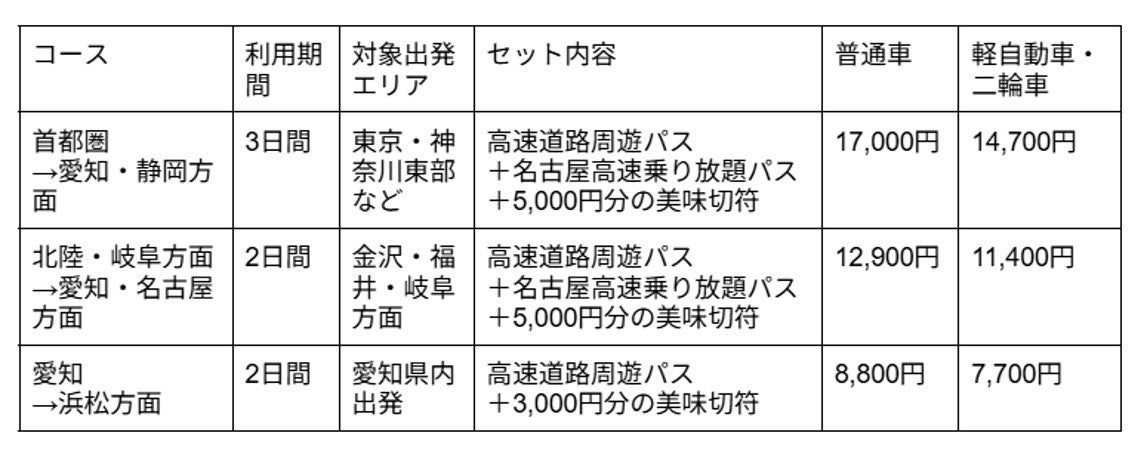 「美味切符(デジタル版)付ドライブプラン」3つのエリアのプラン内容と料金