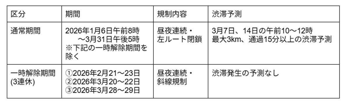 左ルート閉鎖期間と一時解除日程