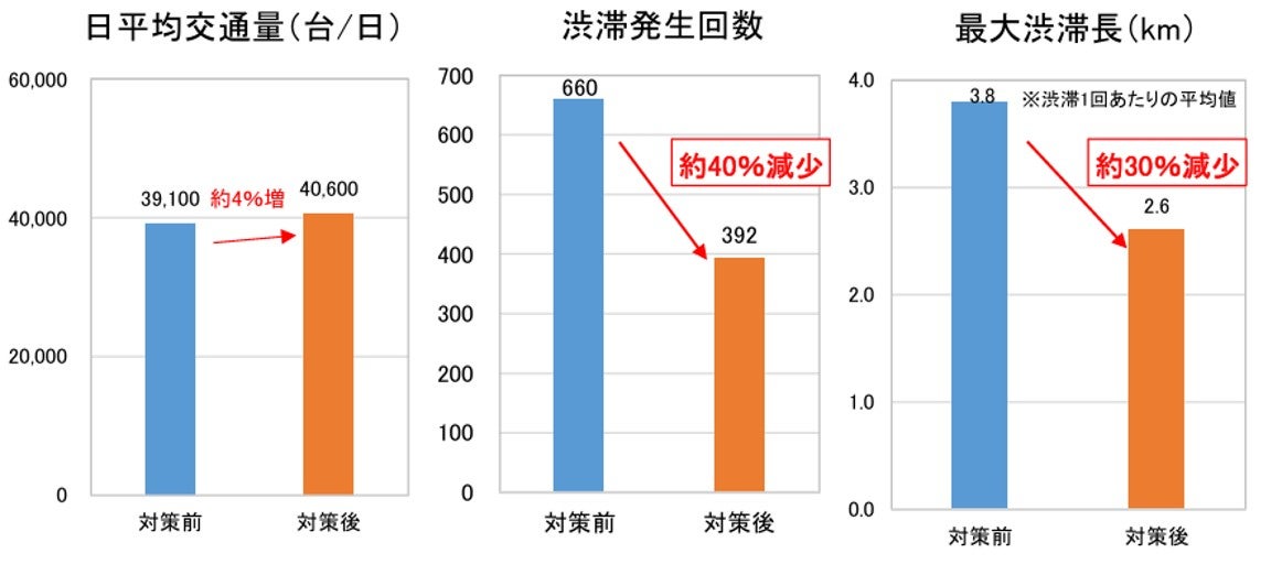 交通量は多いが、片側3車線化で渋滞回数・長さともに改善(画像=NEXCO中日本)