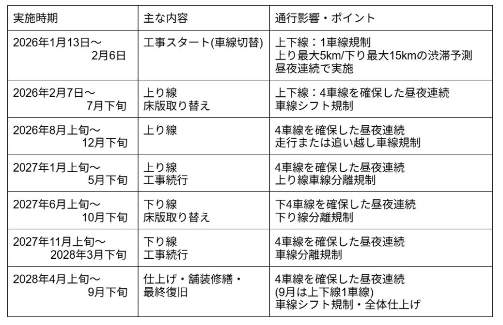 工事スケジュールと交通影響まとめ