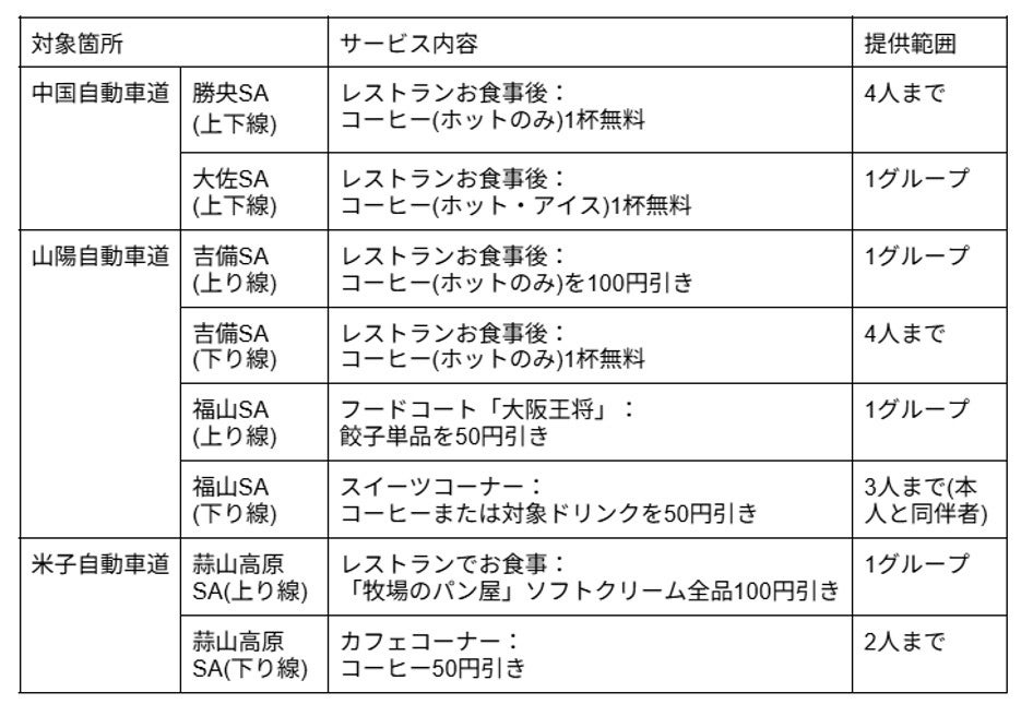 対象の観光地で集めたスタンプの提示で得られるサービス