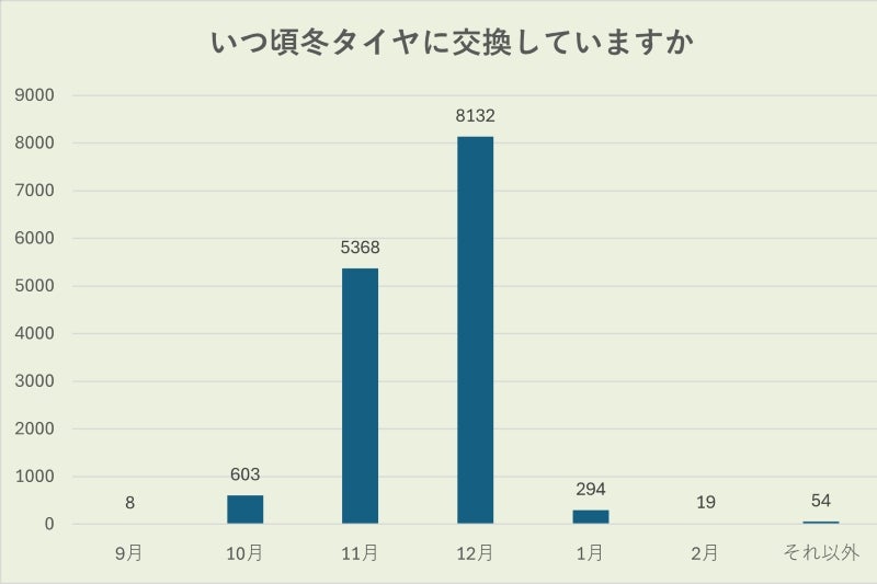 冬タイヤの交換時期グラフ