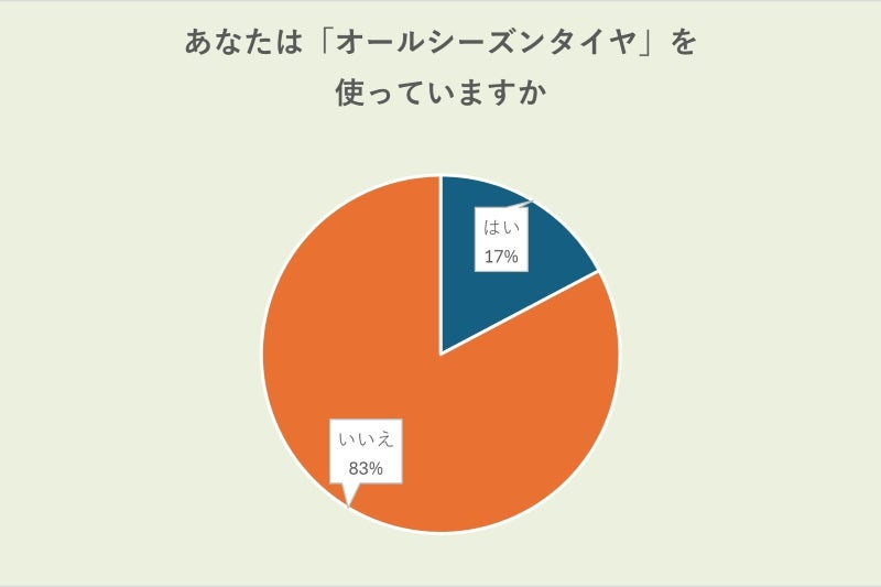オールシーズンタイヤの使用状況