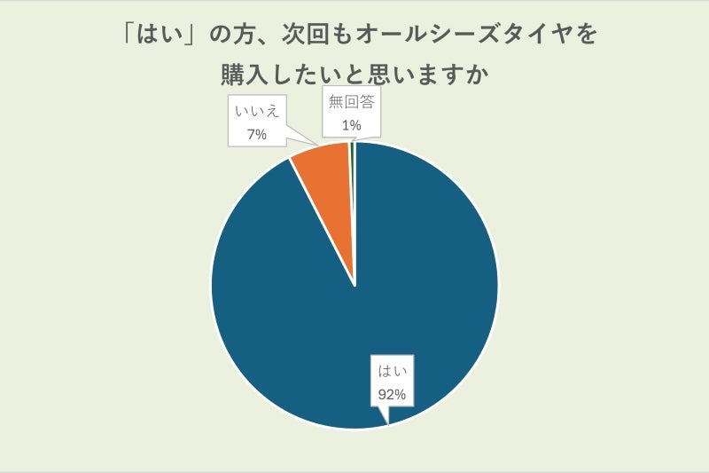 オールシーズンタイヤの使用意向グラフ