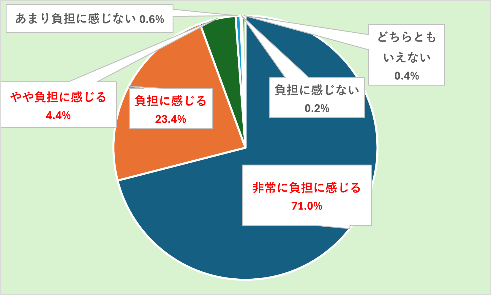 円グラフ中、自動車税制を負担と感じる人は98.8％となった