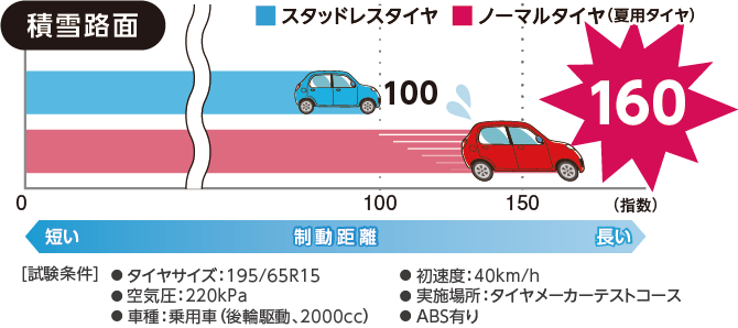 スタッドレスタイヤとノーマルタイヤ（夏用タイヤ）の積雪路面における制動距離指数