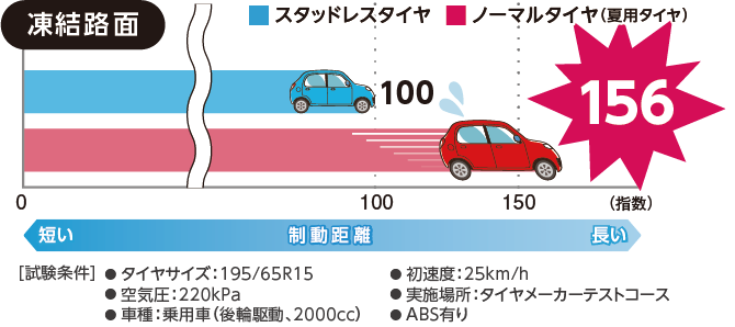 スタッドレスタイヤとノーマルタイヤ（夏用タイヤ）の凍結路面における制動距離指数