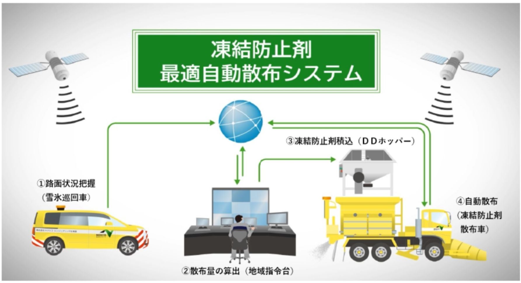 宇宙からセンチ単位制御。準天頂衛星システムと高精度地図が連携する「除雪2.0」の仕組み図。
