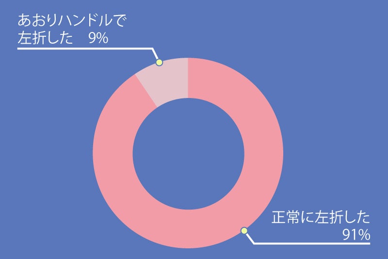 今回の調査であおりハンドルをしたクルマは15台、しなかったクルマは145台