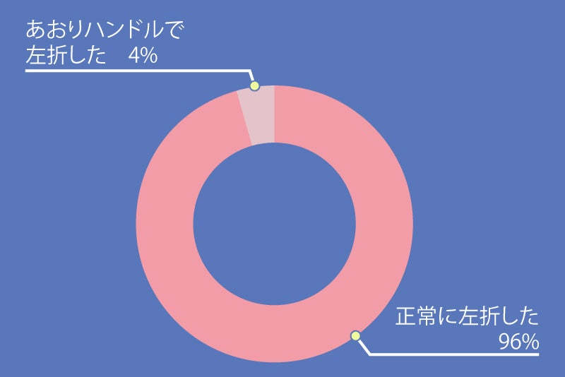 今回の調査であおりハンドルをしたクルマは15台、しなかったクルマは145台