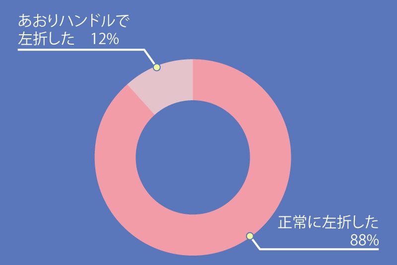あおりハンドルをしたクルマは13台、しなかったクルマは100台