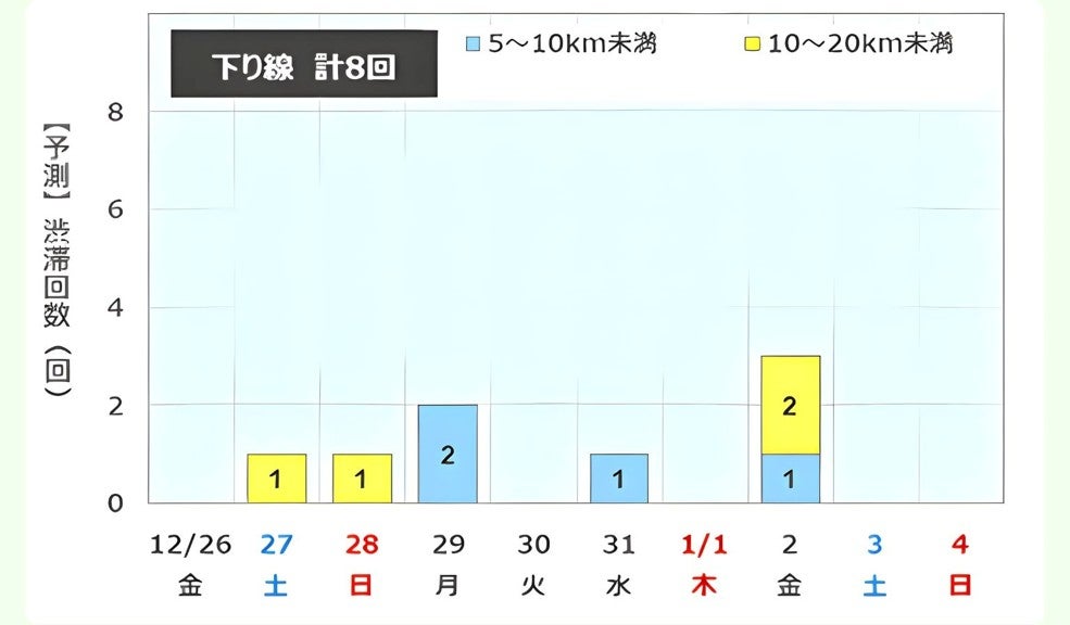九州自動車道の下り線における渋滞発生回数が計8回と予測されていることを示す図