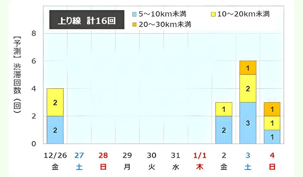 九州自動車道の上り線における渋滞発生回数が計16回と予測されていることを示す図